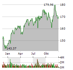 PROCTER & GAMBLE COMPANY Jahres Chart