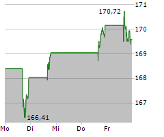 PROCTER & GAMBLE COMPANY Chart 1 Jahr