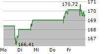 PROCTER & GAMBLE COMPANY 5-Tage-Chart