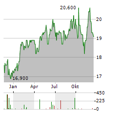 PROCTER & GAMBLE COMPANY CDR Aktie Chart 1 Jahr