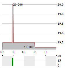 PROCTER & GAMBLE COMPANY CDR Aktie 5-Tage-Chart