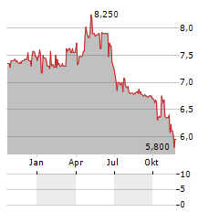 PRODEA REIC Aktie Chart 1 Jahr