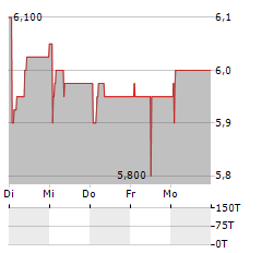 PRODEA REIC Aktie 5-Tage-Chart