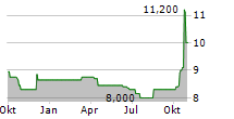 PRODWARE SA Chart 1 Jahr