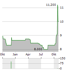 PRODWARE Aktie Chart 1 Jahr