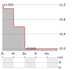 PRODWARE Aktie 5-Tage-Chart