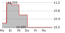 PRODWARE SA 5-Tage-Chart