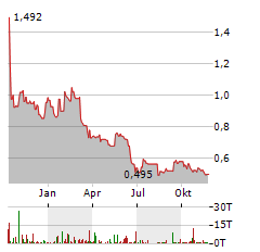 PRODWAYS Aktie Chart 1 Jahr