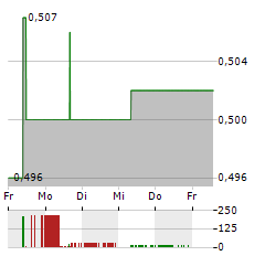 PRODWAYS Aktie 5-Tage-Chart