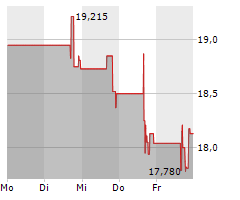 PROFICIENT AUTO LOGISTICS INC Chart 1 Jahr