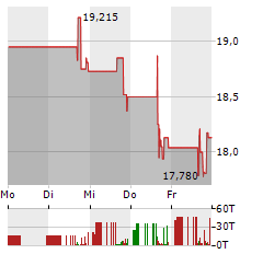 PROFICIENT AUTO LOGISTICS Aktie 5-Tage-Chart