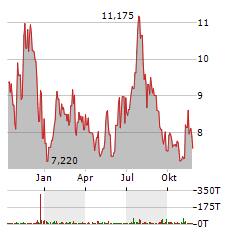 PROFOUND MEDICAL Aktie Chart 1 Jahr