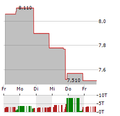 PROFOUND MEDICAL Aktie 5-Tage-Chart