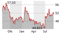 PROGRESS SOFTWARE CORPORATION Chart 1 Jahr