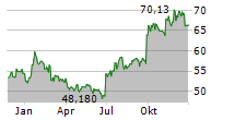 PROGRESS SOFTWARE CORPORATION Chart 1 Jahr