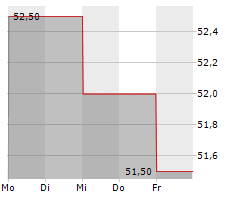 PROGRESS SOFTWARE CORPORATION Chart 1 Jahr