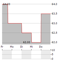 PROGRESS SOFTWARE Aktie 5-Tage-Chart