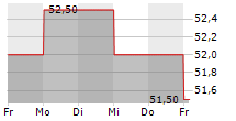 PROGRESS SOFTWARE CORPORATION 5-Tage-Chart