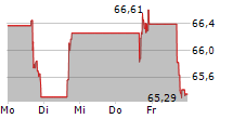 PROGRESS SOFTWARE CORPORATION 5-Tage-Chart