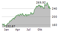 PROGRESSIVE CORPORATION Chart 1 Jahr