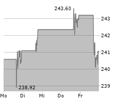 PROGRESSIVE CORPORATION Chart 1 Jahr