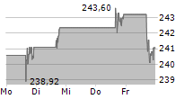 PROGRESSIVE CORPORATION 5-Tage-Chart