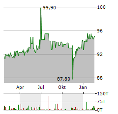 PROKON Aktie Chart 1 Jahr
