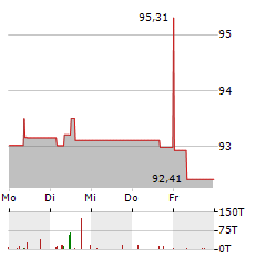 PROKON Aktie 5-Tage-Chart