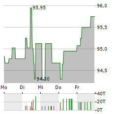 PROKON Aktie 5-Tage-Chart