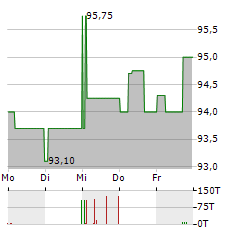 PROKON Aktie 5-Tage-Chart