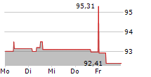 PROKON REGENERATIVE ENERGIEN EG 5-Tage-Chart