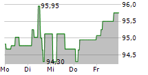 PROKON REGENERATIVE ENERGIEN EG 5-Tage-Chart