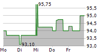 PROKON REGENERATIVE ENERGIEN EG 5-Tage-Chart