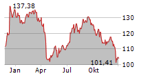 PROLOGIS INC Chart 1 Jahr