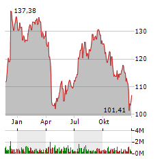 PROLOGIS INC Jahres Chart