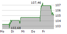 PROLOGIS INC 5-Tage-Chart