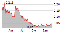 PROMINO NUTRITIONAL SCIENCES INC Chart 1 Jahr