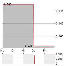 PROMINO NUTRITIONAL SCIENCES Aktie 5-Tage-Chart