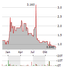 PROMIS NEUROSCIENCES Aktie Chart 1 Jahr