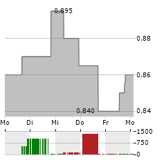 PROMIS NEUROSCIENCES Aktie 5-Tage-Chart