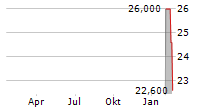 PROPEL HOLDINGS INC Chart 1 Jahr