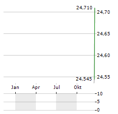 PROPEL HOLDINGS Aktie Chart 1 Jahr