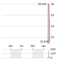 PROPEL HOLDINGS Aktie Chart 1 Jahr