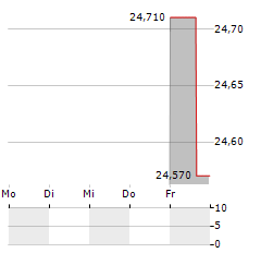 PROPEL HOLDINGS Aktie 5-Tage-Chart