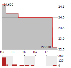 PROPEL HOLDINGS Aktie 5-Tage-Chart