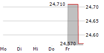 PROPEL HOLDINGS INC 5-Tage-Chart