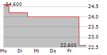 PROPEL HOLDINGS INC 5-Tage-Chart