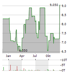 PROPETRO Aktie Chart 1 Jahr