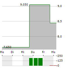 PROPETRO Aktie 5-Tage-Chart