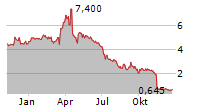 PROPHASE LABS INC Chart 1 Jahr